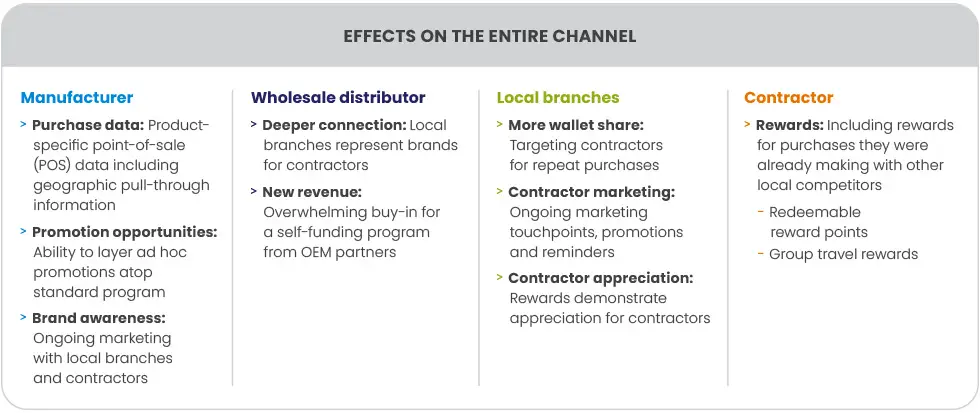 incentive effects on the entire channel